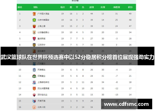 武汉篮球队在世界杯预选赛中以52分稳居积分榜首位展现强劲实力